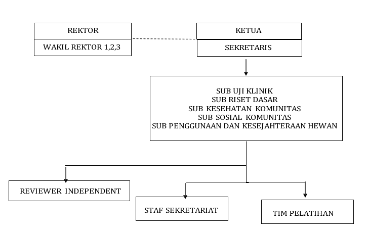 Bagan struktur organisasi Komite Etik Penelitian Universitas Padjadjaran